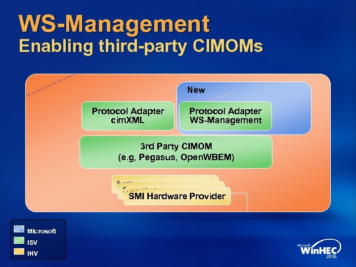 WS-Management Enabling third-party CIMOMs New Protocol Adapter cim. XML Protocol Adapter WS-Management 3 rd