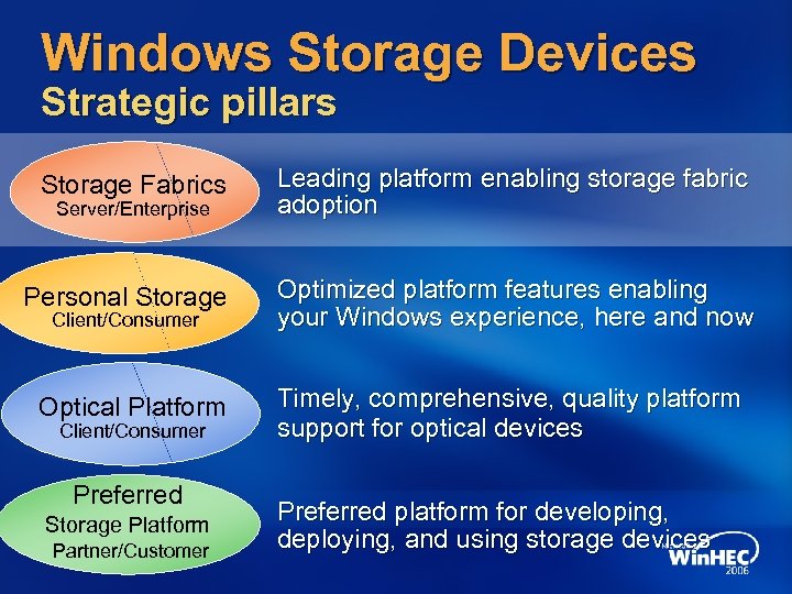 Windows Storage Devices Strategic pillars Storage Fabrics Leading platform enabling storage fabric adoption Personal