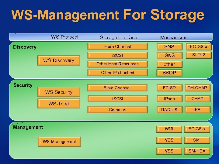 WS-Management For Storage WS Protocol Storage Interface Mechanisms Fibre Channel WS-Security WS-Trust Management WS-Management