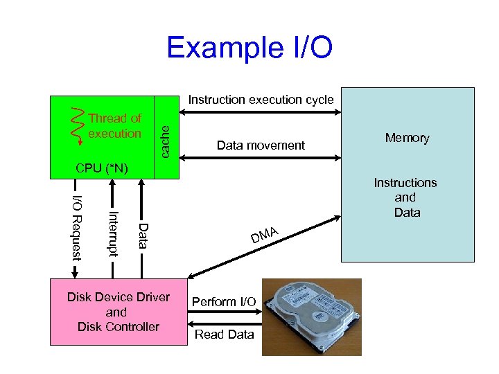Example I/O Thread of execution cache Instruction execution cycle Data movement Memory CPU (*N)