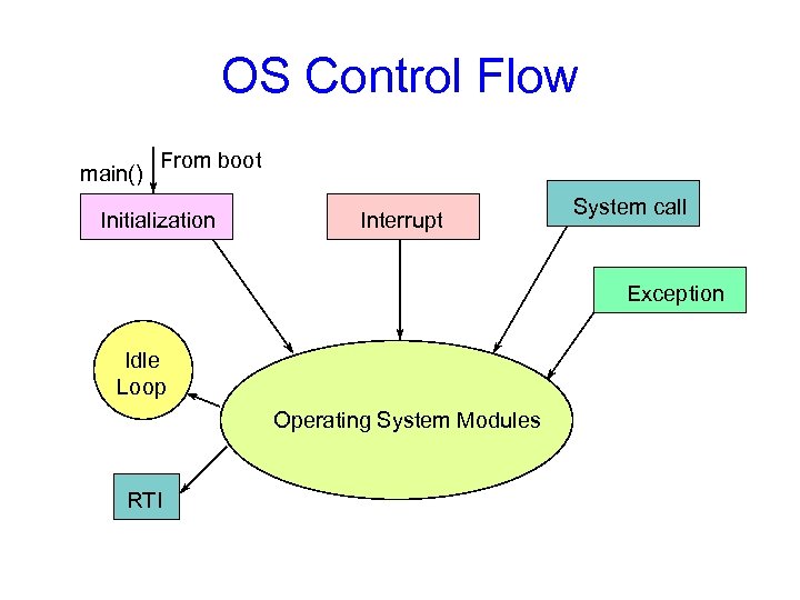 OS Control Flow main() From boot Initialization Interrupt System call Exception Idle Loop Operating