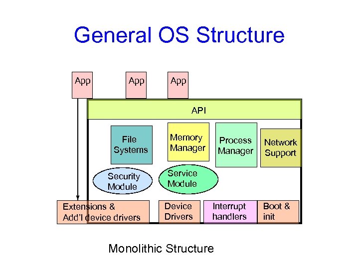 General OS Structure App App API File Systems Security Module Extensions & Add’l device