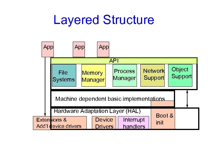 Layered Structure App App API File Systems Memory Manager Process Manager Network Support Object