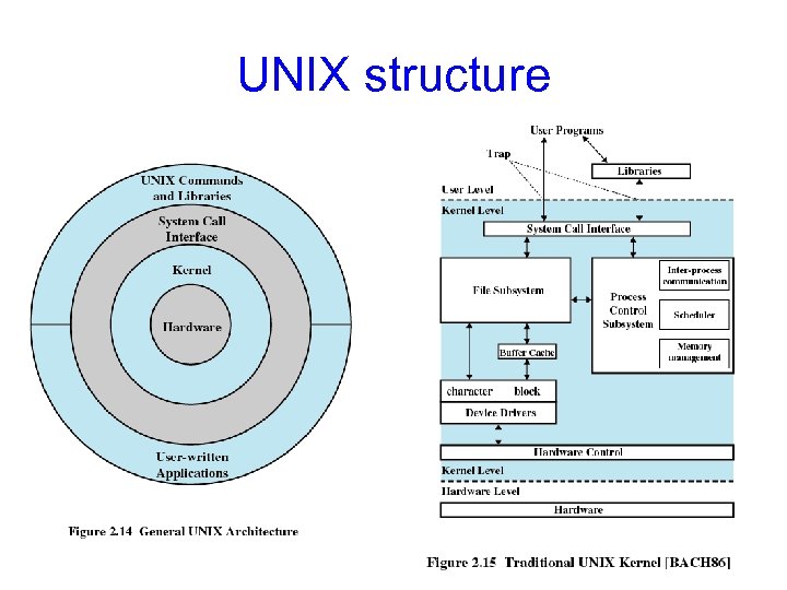 UNIX structure 
