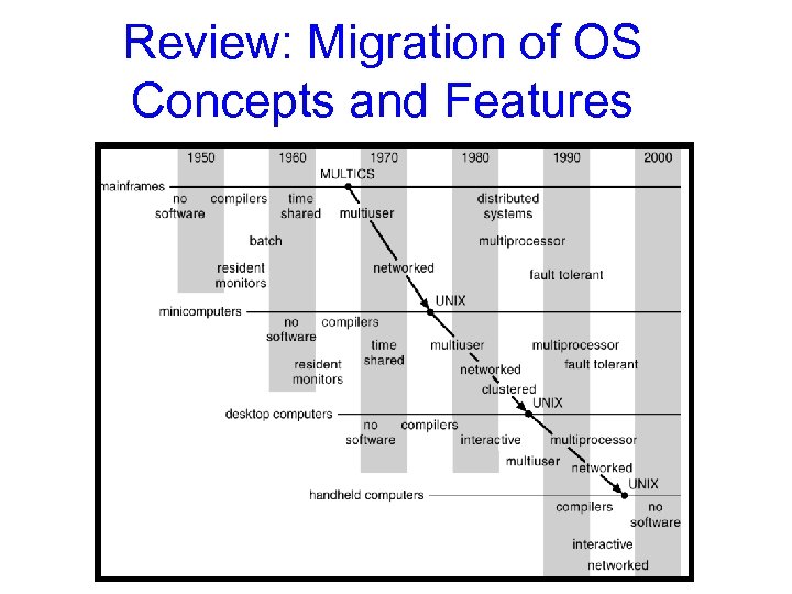 Review: Migration of OS Concepts and Features 
