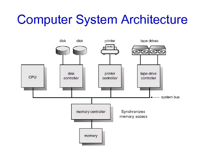 Computer System Architecture Synchronizes memory access 