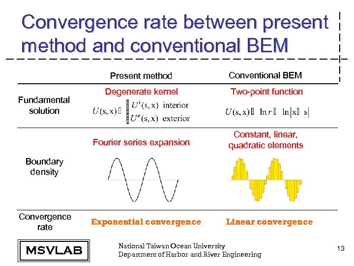 Convergence rate between present method and conventional BEM Present method Degenerate kernel Two-point function