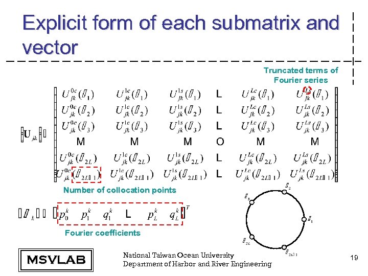 Explicit form of each submatrix and vector Truncated terms of Fourier series Number of