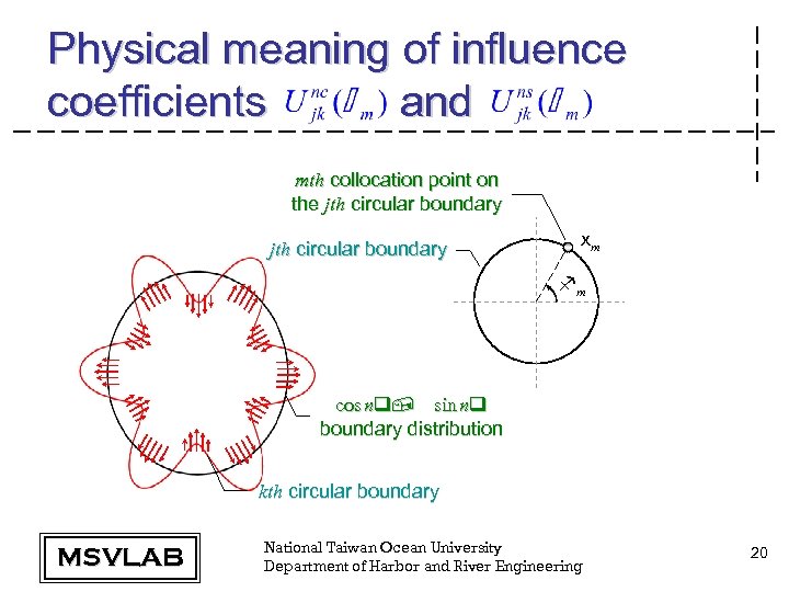 Physical meaning of influence coefficients and mth collocation point on the jth circular boundary