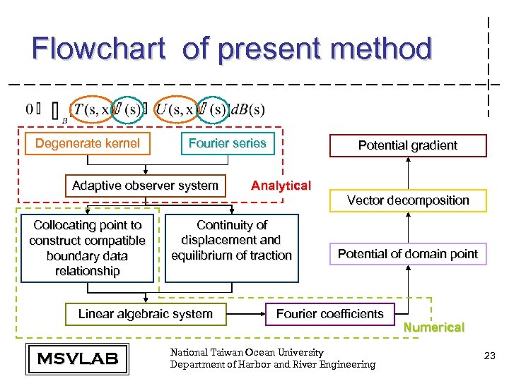 Flowchart of present method Degenerate kernel Fourier series Adaptive observer system Potential gradient Analytical