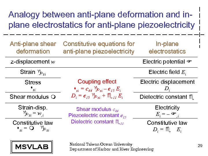 Analogy between anti-plane deformation and inplane electrostatics for anti-plane piezoelectricity Anti-plane shear deformation Constitutive