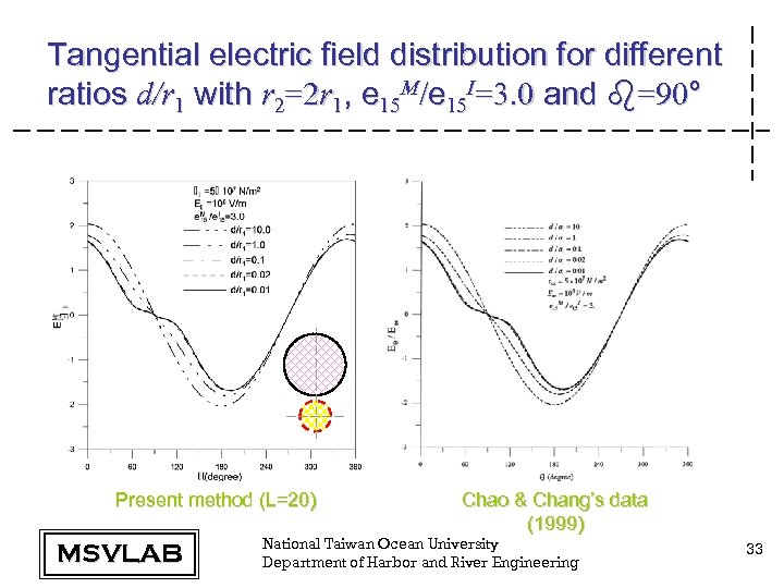 Tangential electric field distribution for different ratios d/r 1 with r 2=2 r 1,