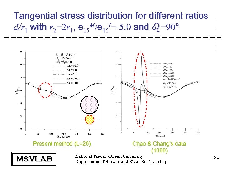 Tangential stress distribution for different ratios d/r 1 with r 2=2 r 1, e
