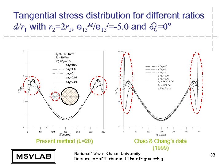 Tangential stress distribution for different ratios d/r 1 with r 2=2 r 1, e