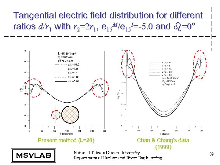 Tangential electric field distribution for different ratios d/r 1 with r 2=2 r 1,