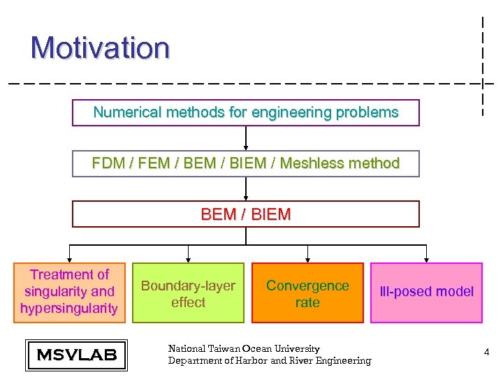 Motivation Numerical methods for engineering problems FDM / FEM / BIEM / Meshless method