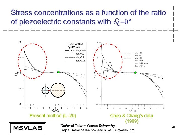 Stress concentrations as a function of the ratio of piezoelectric constants with b=0° Present