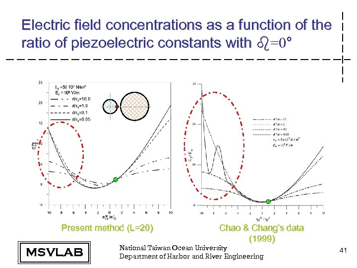 Electric field concentrations as a function of the ratio of piezoelectric constants with b=0°