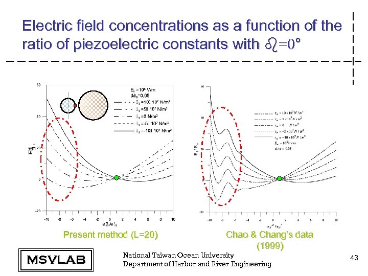Electric field concentrations as a function of the ratio of piezoelectric constants with b=0°
