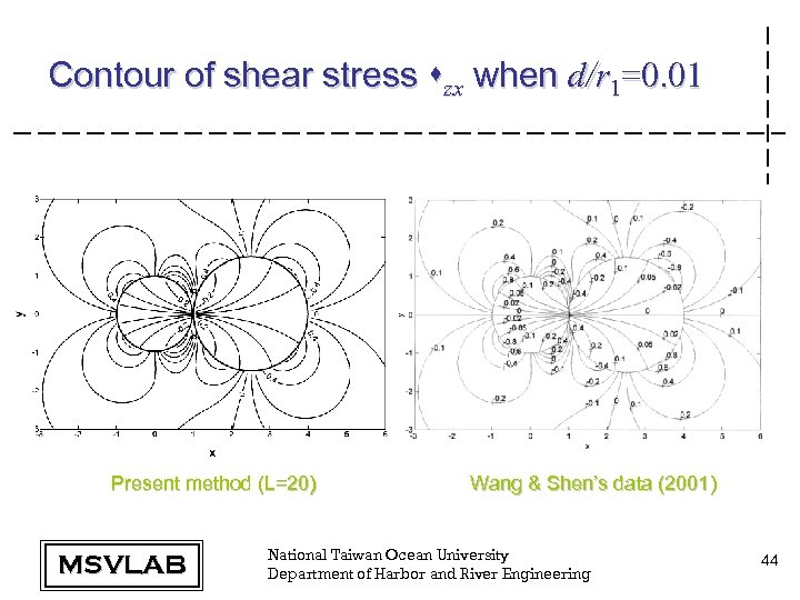 Contour of shear stress szx when d/r 1=0. 01 Present method (L=20) MSVLAB Wang