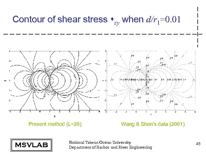 Contour of shear stress szy when d/r 1=0. 01 Present method (L=20) MSVLAB Wang