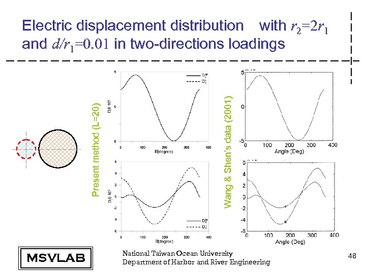 MSVLAB Wang & Shen’s data (2001) Present method (L=20) Electric displacement distribution with r