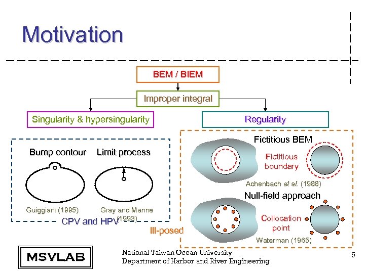 Motivation BEM / BIEM Improper integral Singularity & hypersingularity Regularity Fictitious BEM Bump contour