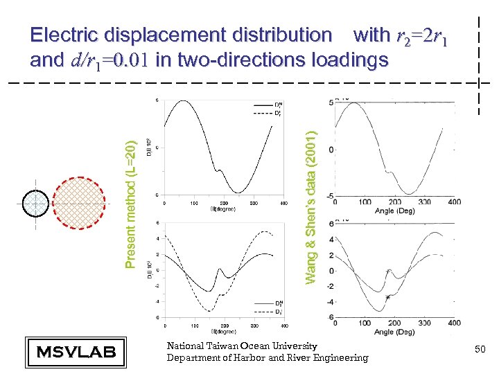 MSVLAB Wang & Shen’s data (2001) Present method (L=20) Electric displacement distribution with r