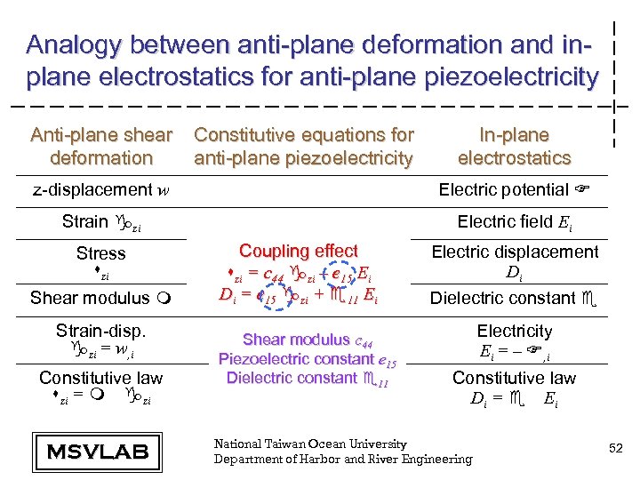 Analogy between anti-plane deformation and inplane electrostatics for anti-plane piezoelectricity Anti-plane shear deformation Constitutive