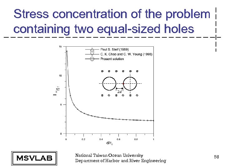 Stress concentration of the problem containing two equal-sized holes MSVLAB National Taiwan Ocean University
