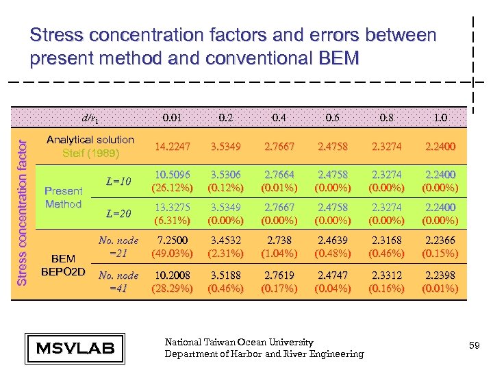 Stress concentration factors and errors between present method and conventional BEM Stress concentration factor
