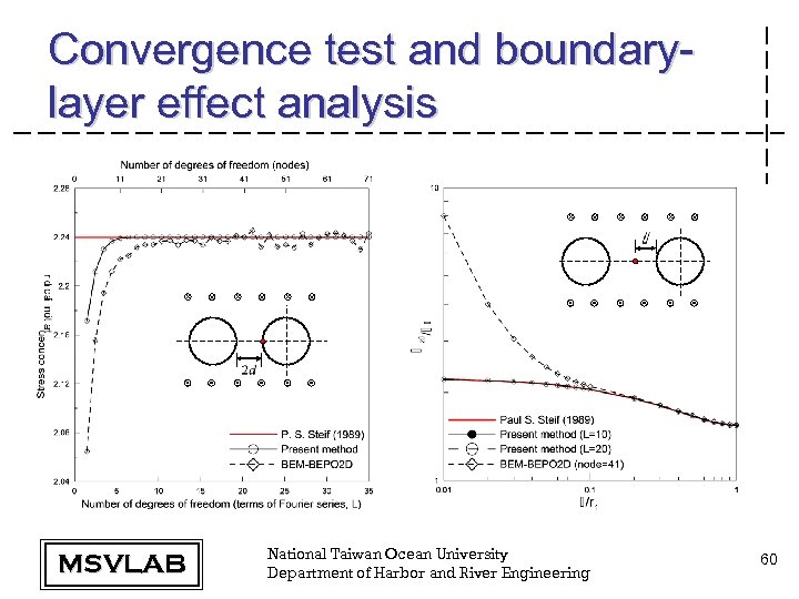 Convergence test and boundarylayer effect analysis MSVLAB National Taiwan Ocean University Department of Harbor