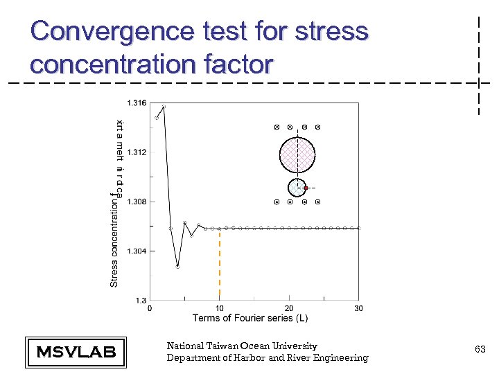 Convergence test for stress concentration factor MSVLAB National Taiwan Ocean University Department of Harbor