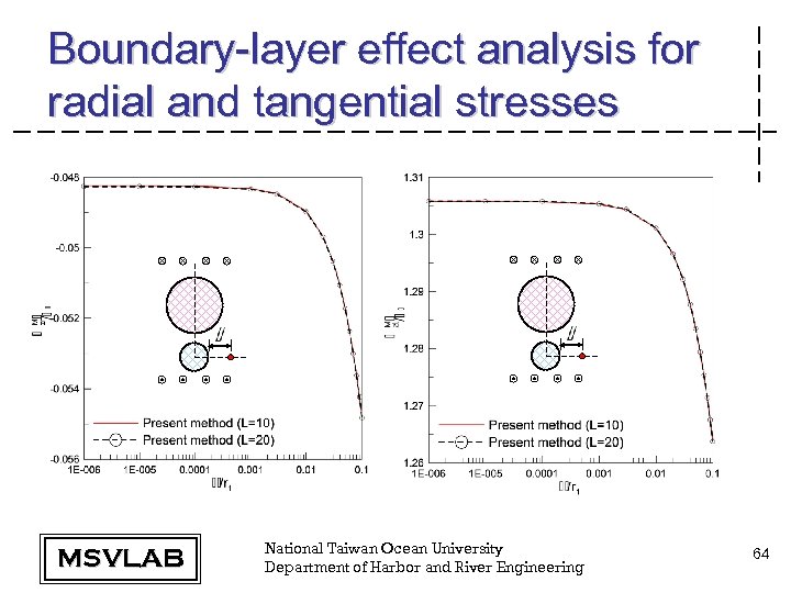 Boundary-layer effect analysis for radial and tangential stresses MSVLAB National Taiwan Ocean University Department