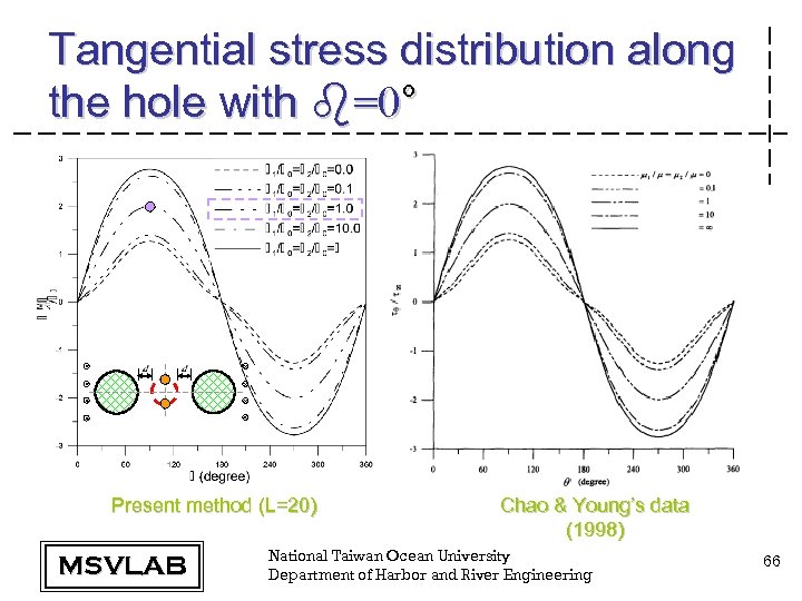 Tangential stress distribution along the hole with b=0° Present method (L=20) MSVLAB Chao &