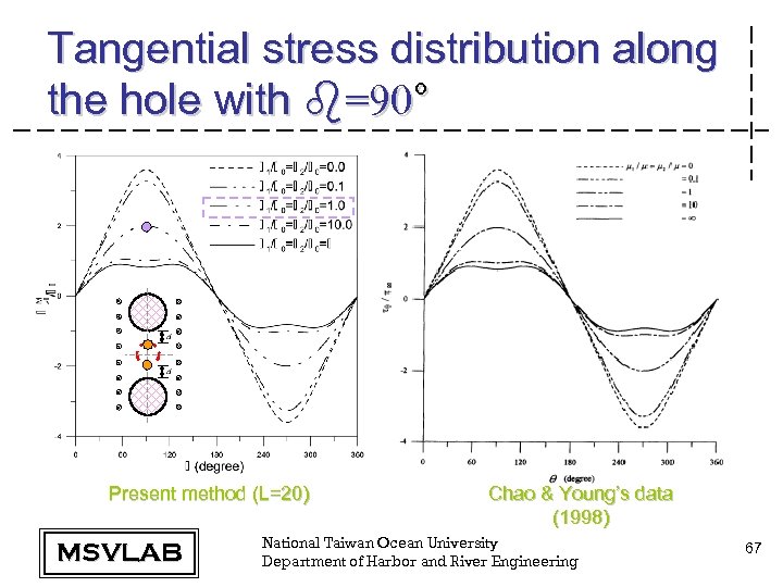 Tangential stress distribution along the hole with b=90° Present method (L=20) MSVLAB Chao &