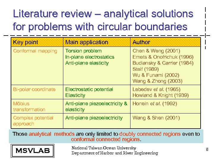 Literature review – analytical solutions for problems with circular boundaries Key point Main application