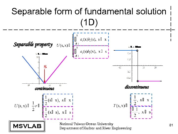 Separable form of fundamental solution (1 D) Separable property continuous MSVLAB discontinuous National Taiwan