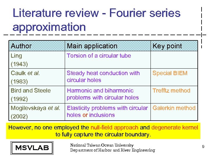 Literature review - Fourier series approximation Author Main application Key point Ling (1943) Torsion