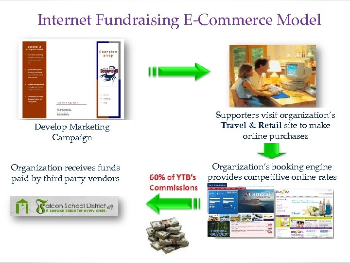 Internet Fundraising E-Commerce Model Develop Marketing Campaign Organization receives funds paid by third party