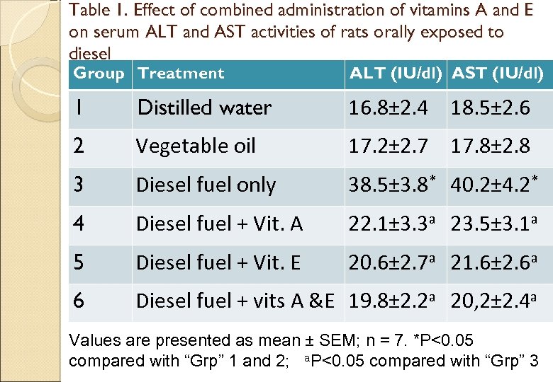 Table 1. Effect of combined administration of vitamins A and E on serum ALT