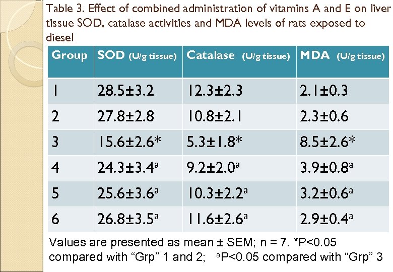 Table 3. Effect of combined administration of vitamins A and E on liver tissue