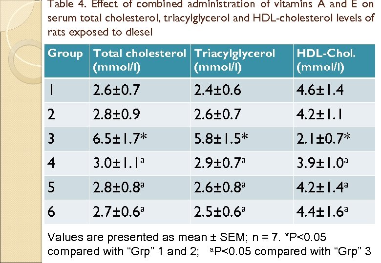 Table 4. Effect of combined administration of vitamins A and E on serum total
