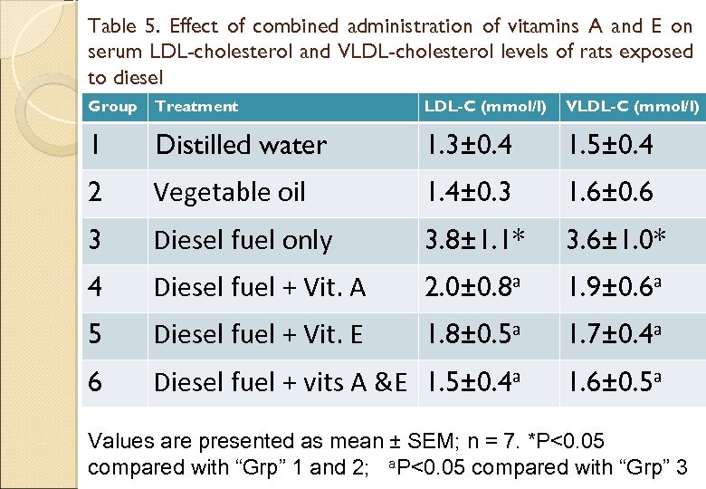 Table 5. Effect of combined administration of vitamins A and E on serum LDL-cholesterol