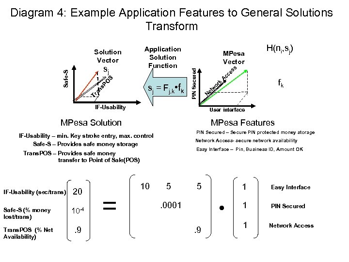 Diagram 4: Example Application Features to General Solutions Transform Tr a ns PO S