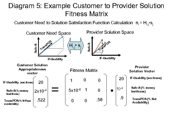 Diagram 5: Example Customer to Provider Solution Fitness Matrix Customer Need to Solution Satisfaction