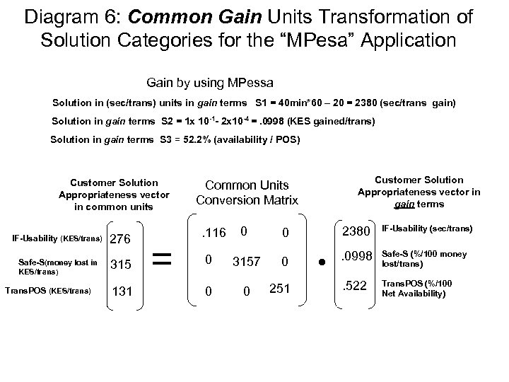 Diagram 6: Common Gain Units Transformation of Solution Categories for the “MPesa” Application Gain