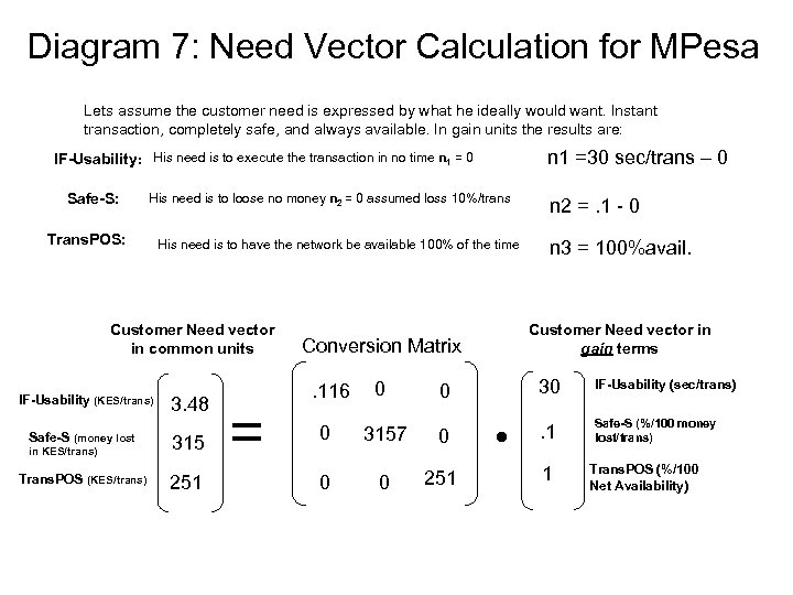 Diagram 7: Need Vector Calculation for MPesa Lets assume the customer need is expressed