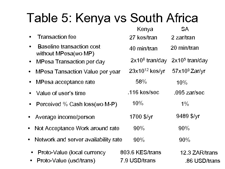 Table 5: Kenya vs South Africa Kenya 27 kes/tran SA 2 zar/tran Baseline transaction