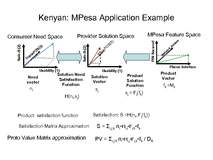 Kenyan: MPesa Application Example MPesa Feature Space PIN Secured Provider Solution Space T S(